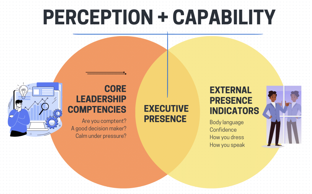 Venn diagram illustrating the two core components of executive presence: leadership competencies and external presence indicators, with the overlap representing executive presence itself.